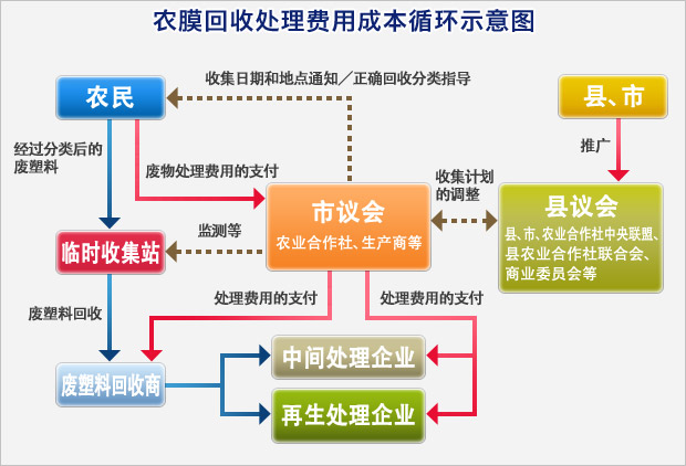 农膜回收处理费用成本循环示意图