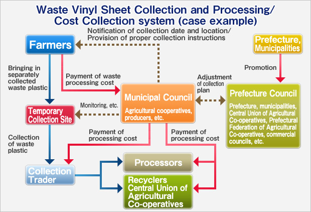 Waste Vinyl Sheet Collection and Processing/Cost Collection system (case example)