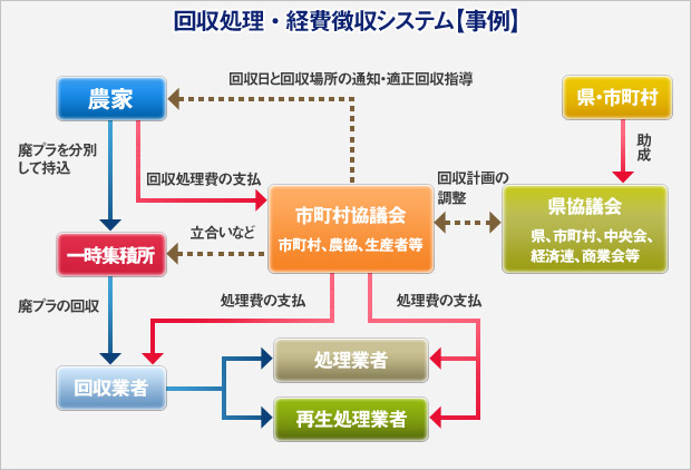 Waste Vinyl Sheet Collection and Processing/Cost Collection system (case example)